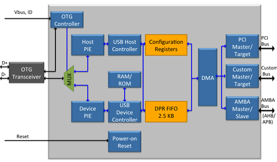 Block Diagram -- USB 2.0 On-The-Go Controller  