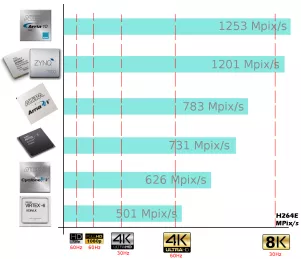 Block Diagram -- H.264 Encoder High Profile (8K on Zynq/Arria) 