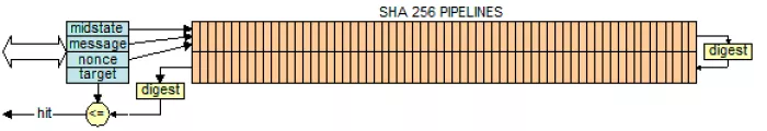 Double SHA-256 pipeline for Bitcoin mining Block Diagram