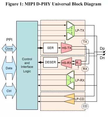 MIPI D-PHY Universal IP in TSMC 40LP for Automotive Block Diagram