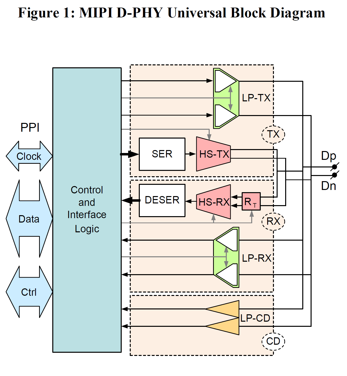 Block Diagram -- MIPI D-PHY Universal IP in TSMC 40LP for Automotive 