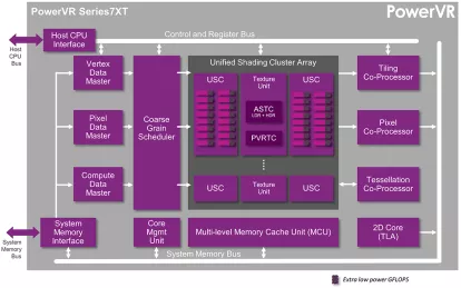 Block Diagram -- PowerVR Series7XT GPU 