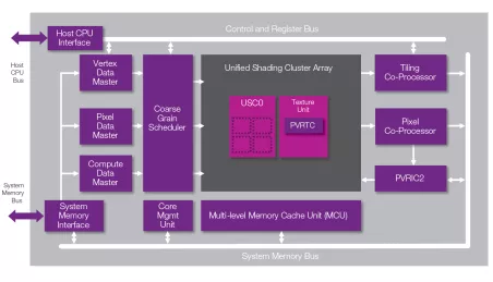 Block Diagram -- PowerVR Series6XE GPU 
