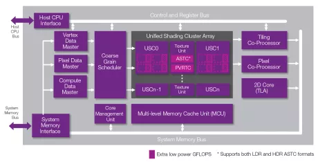 Block Diagram -- 2-cluster Series6XT 3D/2D/Compute GPU including OpenGL ES 3.0, DX10_0 Feature Level and OpenCL Support , 10-bit YUV, YUV framebuffer 