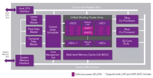 2-cluster Series6XT 3D/2D/Compute GPU including OpenGL ES 3.0, DX10_0 Feature Level and OpenCL Support , 10-bit YUV, YUV framebuffer Block Diagram