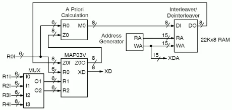 Block Diagram -- 3GPP UMTS LTE 3GPP2 cdma2000 1xEV-DV 1xEV-DO Turbo Decoder with Optional Viterbi Decoder 