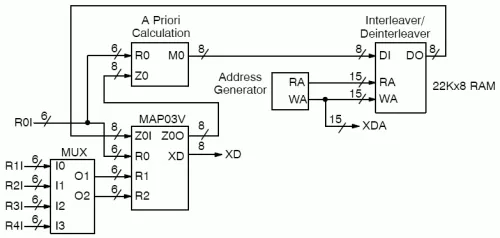 3GPP UMTS LTE 3GPP2 cdma2000 1xEV-DV 1xEV-DO Turbo Decoder with Optional Viterbi Decoder Block Diagram