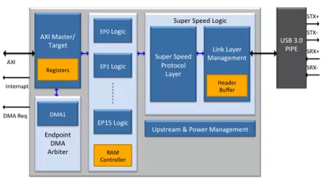 Block Diagram -- USB 3.0 Device Upgrade IP Core  