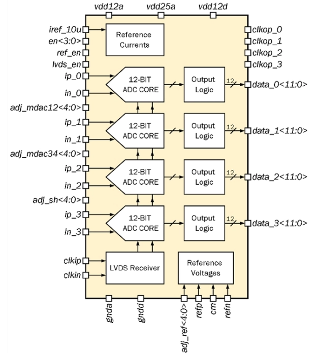 12-bit 4-channel 20 to 100 MSPS ADC Block Diagram