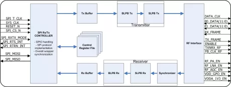 Block Diagram -- OFDM Baseband Processor 