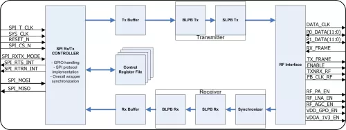 OFDM Baseband Processor Block Diagram