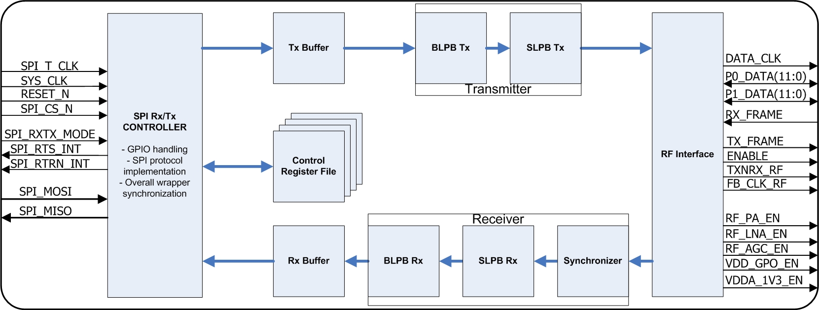 Block Diagram -- OFDM Baseband Processor 