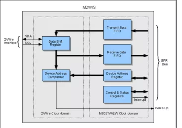 Block Diagram -- Two-Wire slave IP for use with the Mentor M8051W and M8051EW 