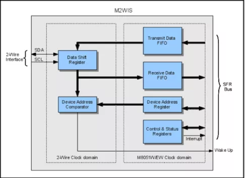 Two-Wire slave IP for use with the Mentor M8051W and M8051EW Block Diagram