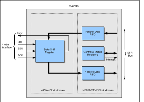 Block Diagram -- Four-Wire slave IP for use with the Mentor M8051W and M8051EW 