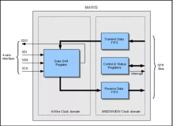 Block Diagram -- Four-Wire slave IP for use with the Mentor M8051W and M8051EW 