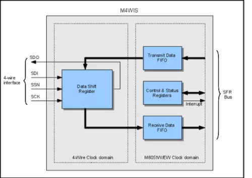 Four-Wire slave IP for use with the Mentor M8051W and M8051EW Block Diagram