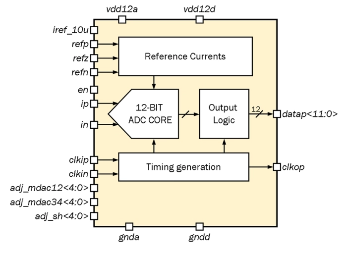 12-bit 1-channel 20 to 100 MSPS ADC Block Diagram