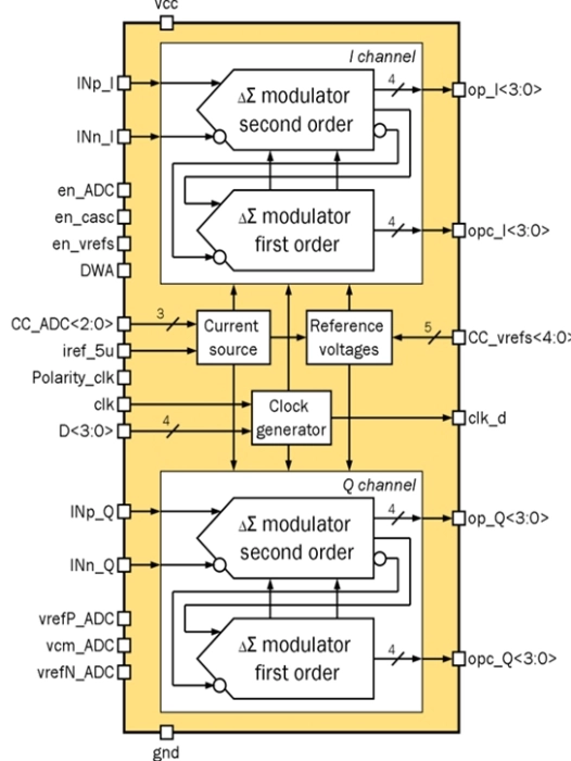 12-bit 2-channel 5 to 7.5 MSPS cascade delta-sigma ADC Block Diagram