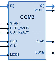 Block Diagram -- 802.15.3 CCM AES Core 