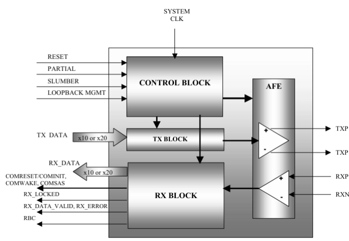 Serial ATA (SATA) PHY Transceiver IP Block Diagram