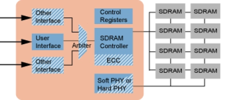 Block Diagram -- DDR2 SDRAM Controller 
