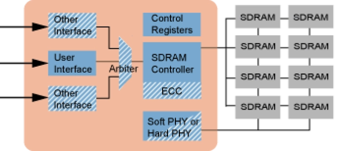 DDR2 SDRAM Controller Block Diagram