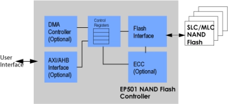 Block Diagram -- NAND Flash Controller 