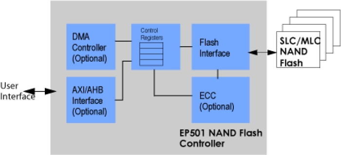NAND Flash Controller Block Diagram