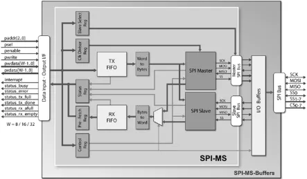 Block Diagram -- Serial Peripheral Interconnect Master & Slave Interface Controller 