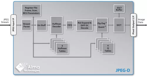 Baseline JPEG  Image & Video Decoder Block Diagram