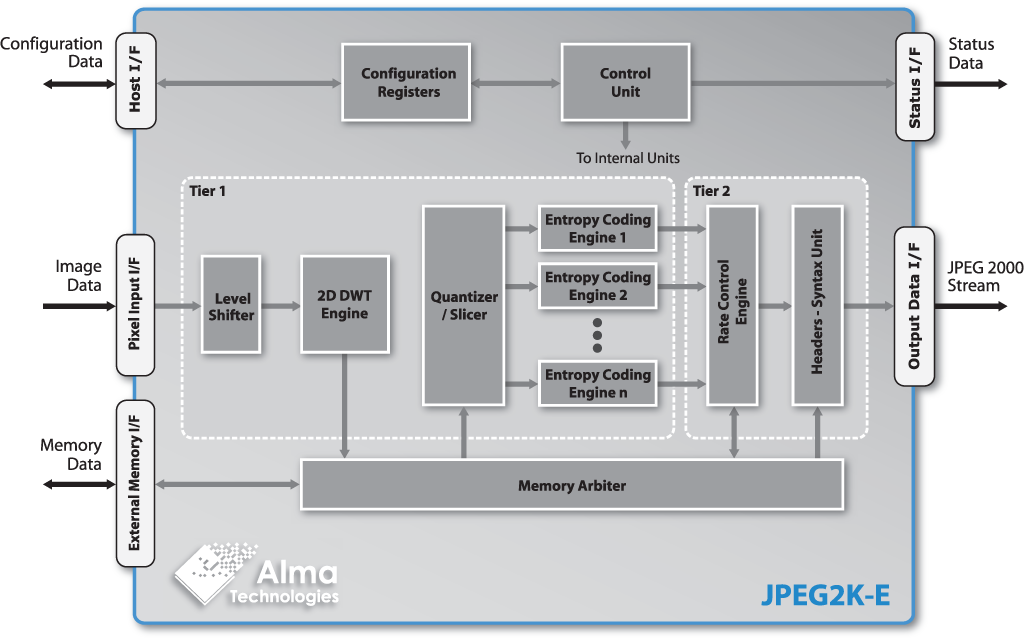 Block Diagram -- JPEG 2000 Encoder - Up to 16-bit per Component Lossy & Numerically Lossless Image & Video Compression 