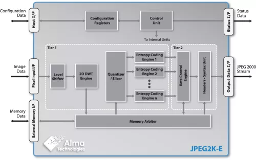 JPEG 2000 Encoder - Up to 16-bit per Component Lossy & Numerically Lossless Image & Video Compression Block Diagram