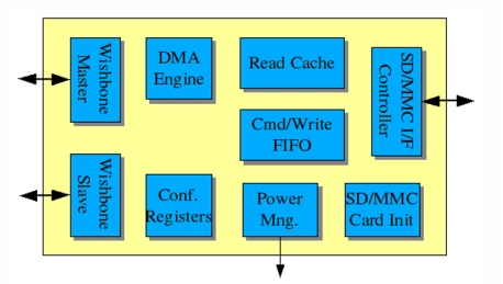 Block Diagram -- SD/SDIO/MMC Host Controller 