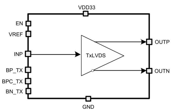 1 Gbps LVDS Transmitter Block Diagram