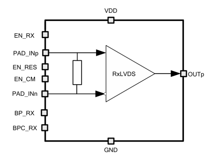 Rail to rail LVDS receiver 1 Gbps Block Diagram