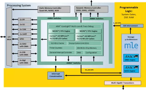 Zynq SATA Storage Extension - Production Reference Design Block Diagram