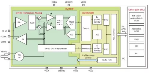 Ultra low-power 2.4 GHz transceiver for Bluetooth Low Energy 5 Block Diagram