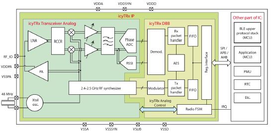 Block Diagram -- Ultra low-power 2.4 GHz transceiver for Bluetooth Low Energy 5 