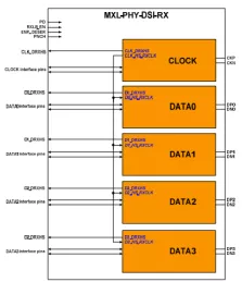 Block Diagram -- MIPI D-PHY DSI RX (Receiver) in TSMC 65LP 