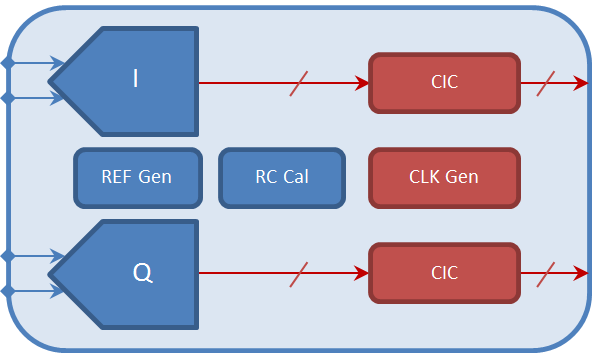 Block Diagram -- 12-bit 40nm 1.1V 64MHz-to-340MHz continuous-time Delta-Sigma ADC  