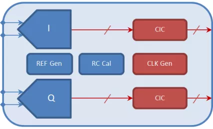 Block Diagram -- 12-bit 40nm 1.1V 64MHz-to-340MHz continuous-time Delta-Sigma ADC  