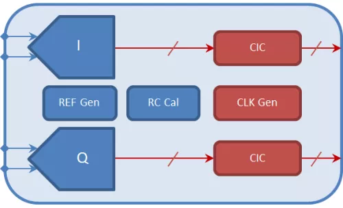 12-bit 40nm 1.1V 64MHz-to-340MHz continuous-time Delta-Sigma ADC  Block Diagram