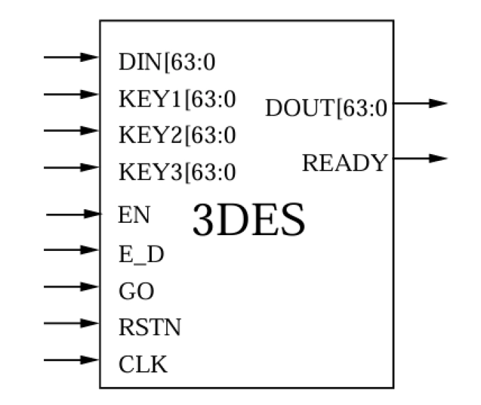 Triple DES core Block Diagram