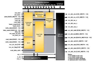 Block Diagram -- DDR SDRAM Controller - Pipelined 