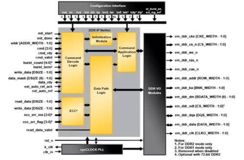 DDR SDRAM Controller - Pipelined Block Diagram