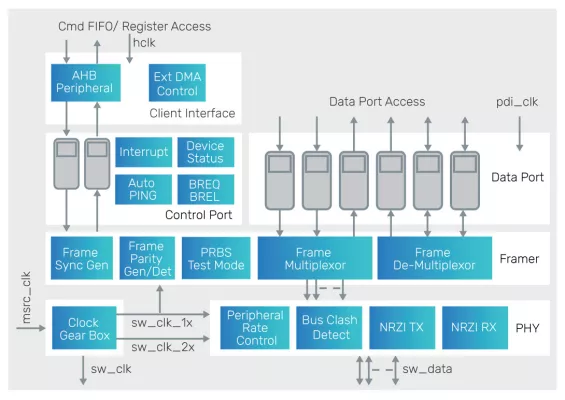 Controller for MIPI Soundwire Block Diagram