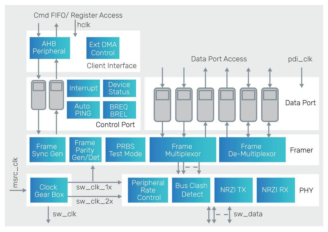 Block Diagram -- Controller for MIPI Soundwire 