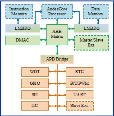 Generic Platform IP for Micro-Controllers Block Diagram