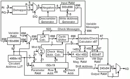 Block Diagram -- GMR-1 High Speed LDPC Decoder 